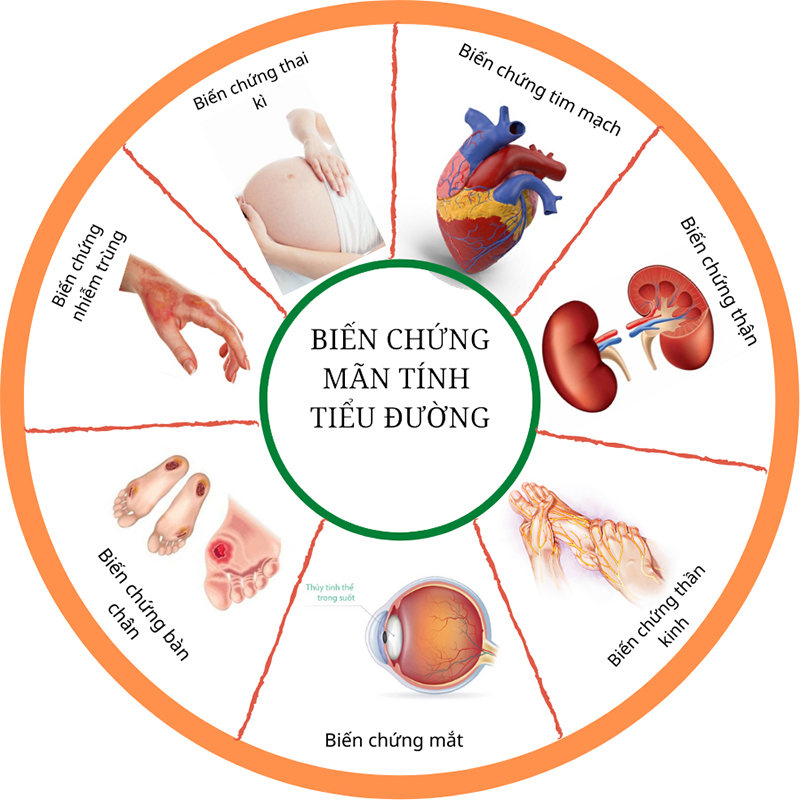 Các biến chứng bệnh tiểu đường 