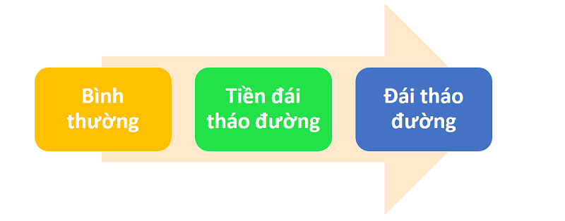 Tiền đái tháo đường: Nguyên nhân, triệu chứng và cách điều trị hiệu quả